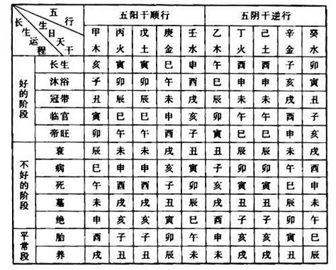 八字長生意思|八字算命基礎——十二長生